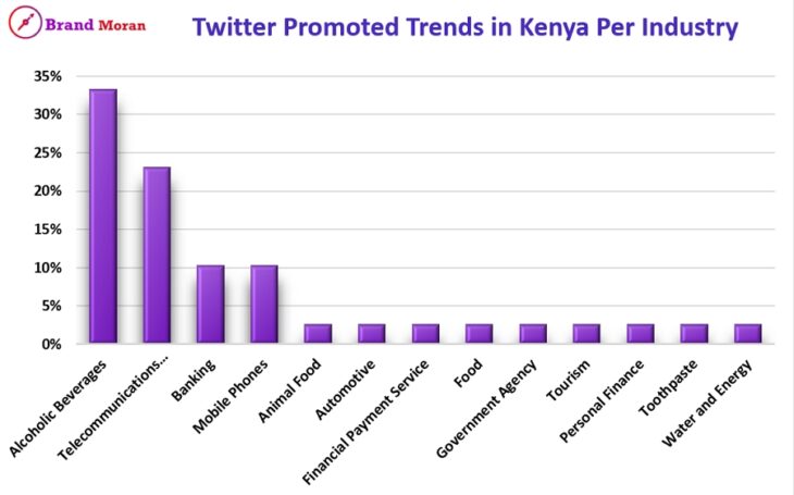 How Brands in Kenya are Using Twitter Promoted Trends for Marketing Campaigns