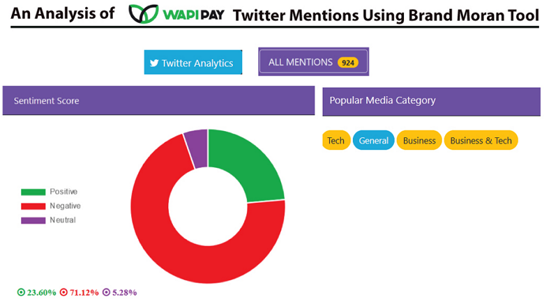 Wapi pay Ndichu brothers sentiment analysis