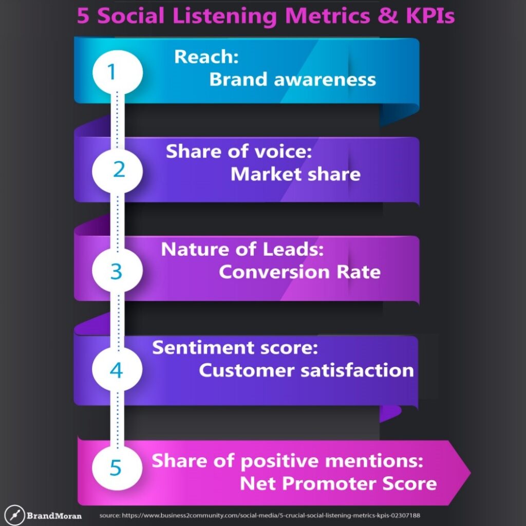 social media listening metrics and KPIs