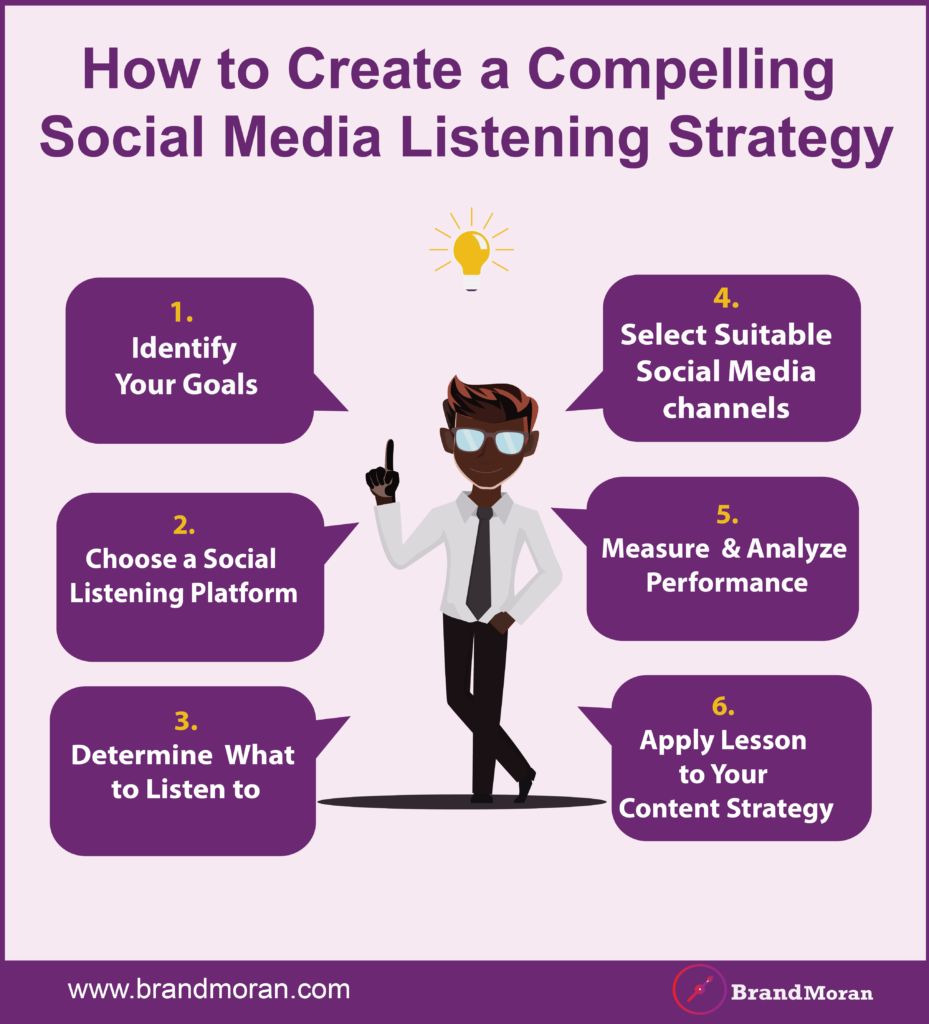 Steps to creating a Social Media listening Strategy Brand Moran