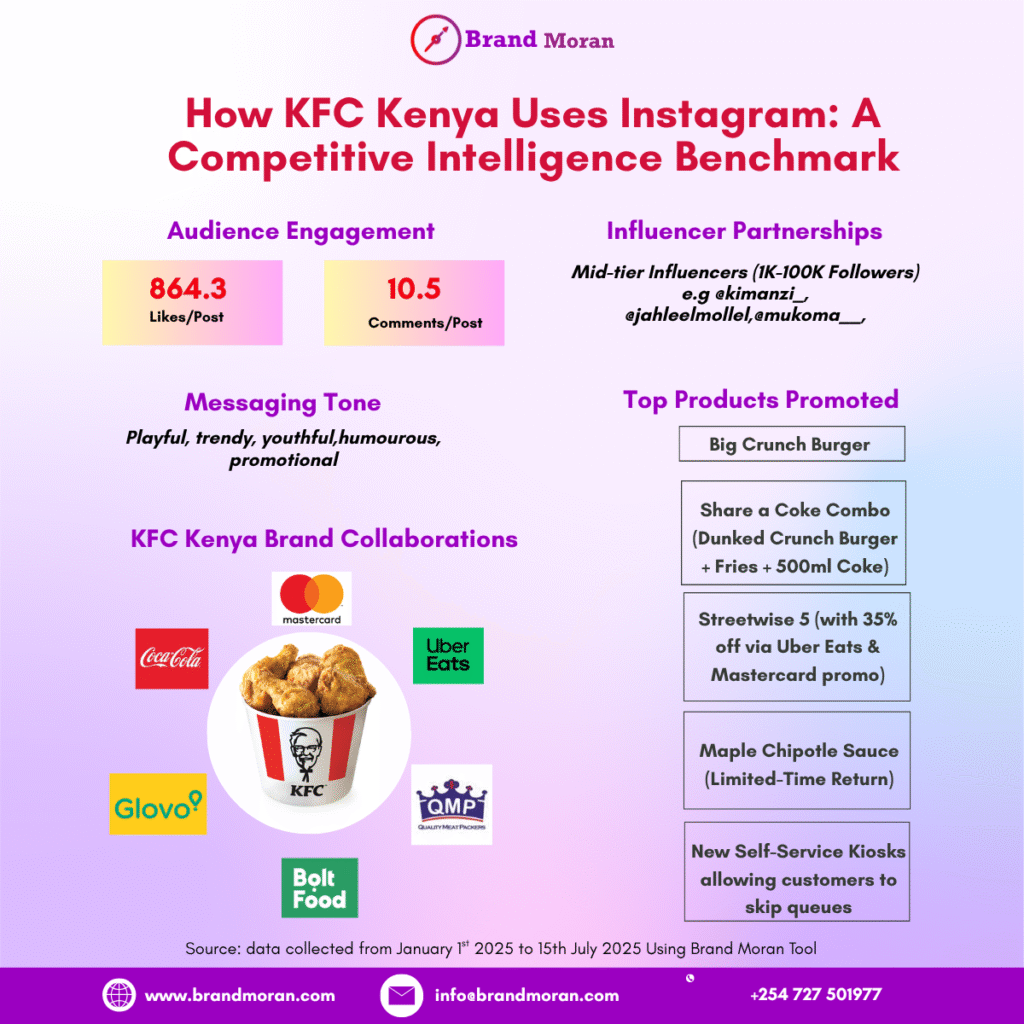 How KFC Kenya is Winning Over Consumers on Instagram